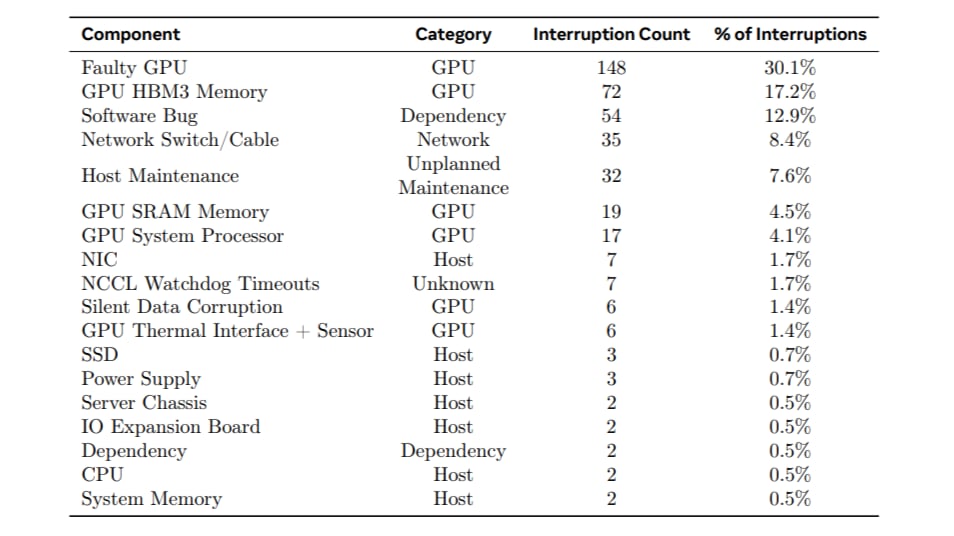 04-llama-3-405b-training-interruptions-table